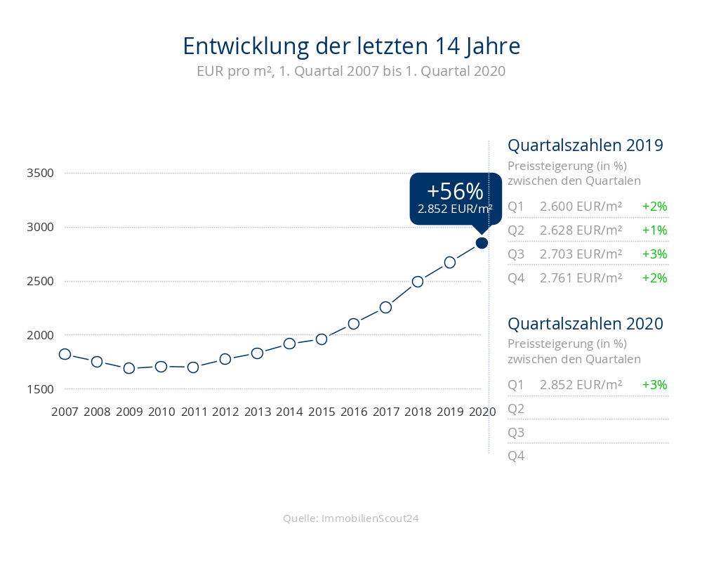 +56% Entwicklung der Immobilienpreise für Häuser auf 2852 Eur/m² in 23746 Kellenhusen in den letzten 14 Jahren