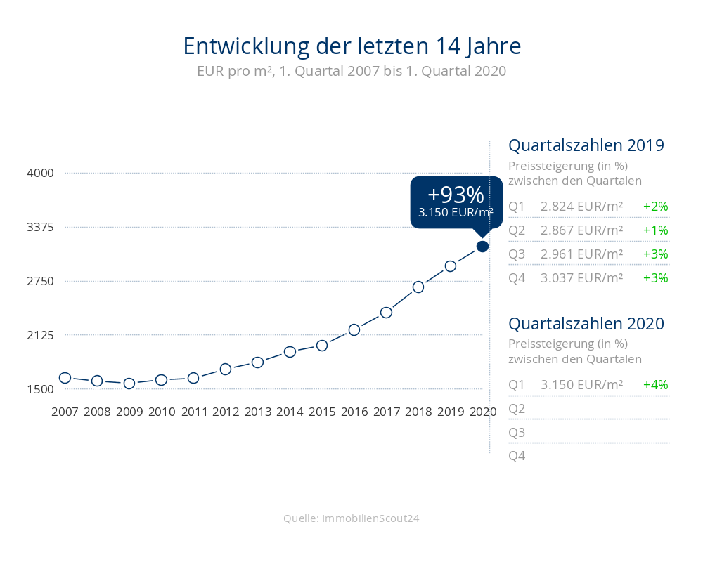 Entwicklung der Immobilienpreise um +93% für Häuser auf 3150 Eur/m² in 23730 Neustadt in Holstein, Sierksdorf, Pelzerhaken in den letzten 14 Jahren