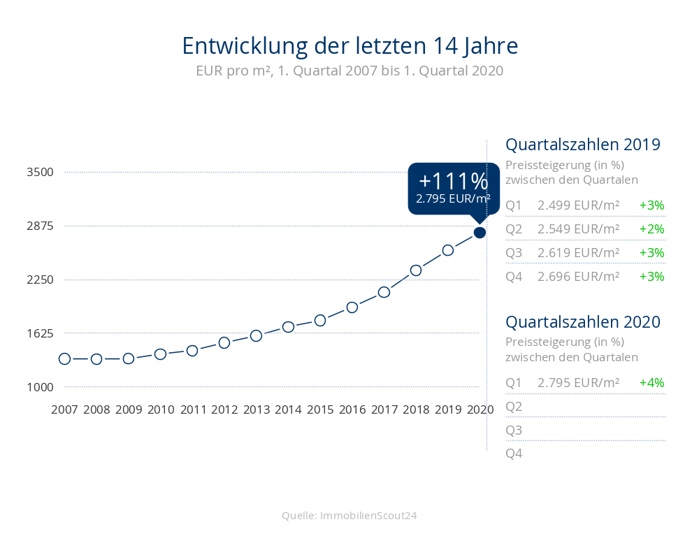 Entwicklung der Immobilienpreise für Wohnungen in 23743 Grömitz in den letzten 14 Jahren